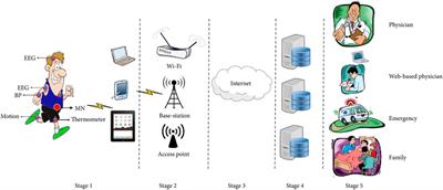 Radio frequency sensing and its innovative applications in diverse sectors: A comprehensive study